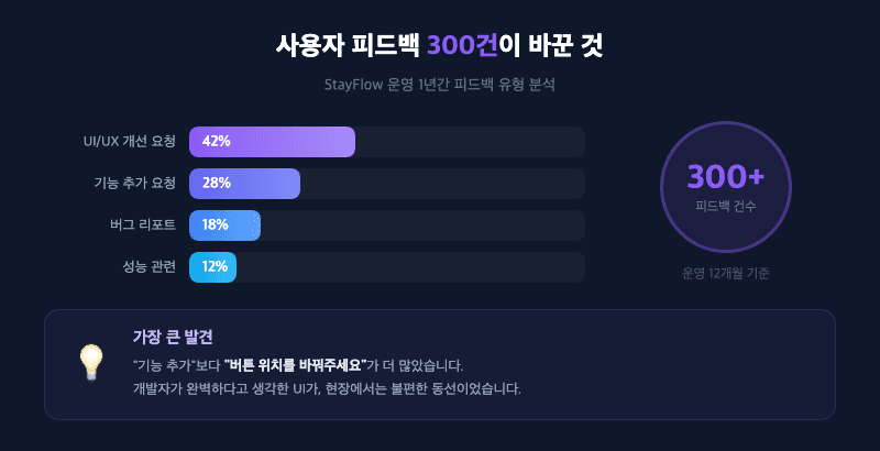 자체서비스운영 사용자피드백 300건 개발 관점 변화 에그코드