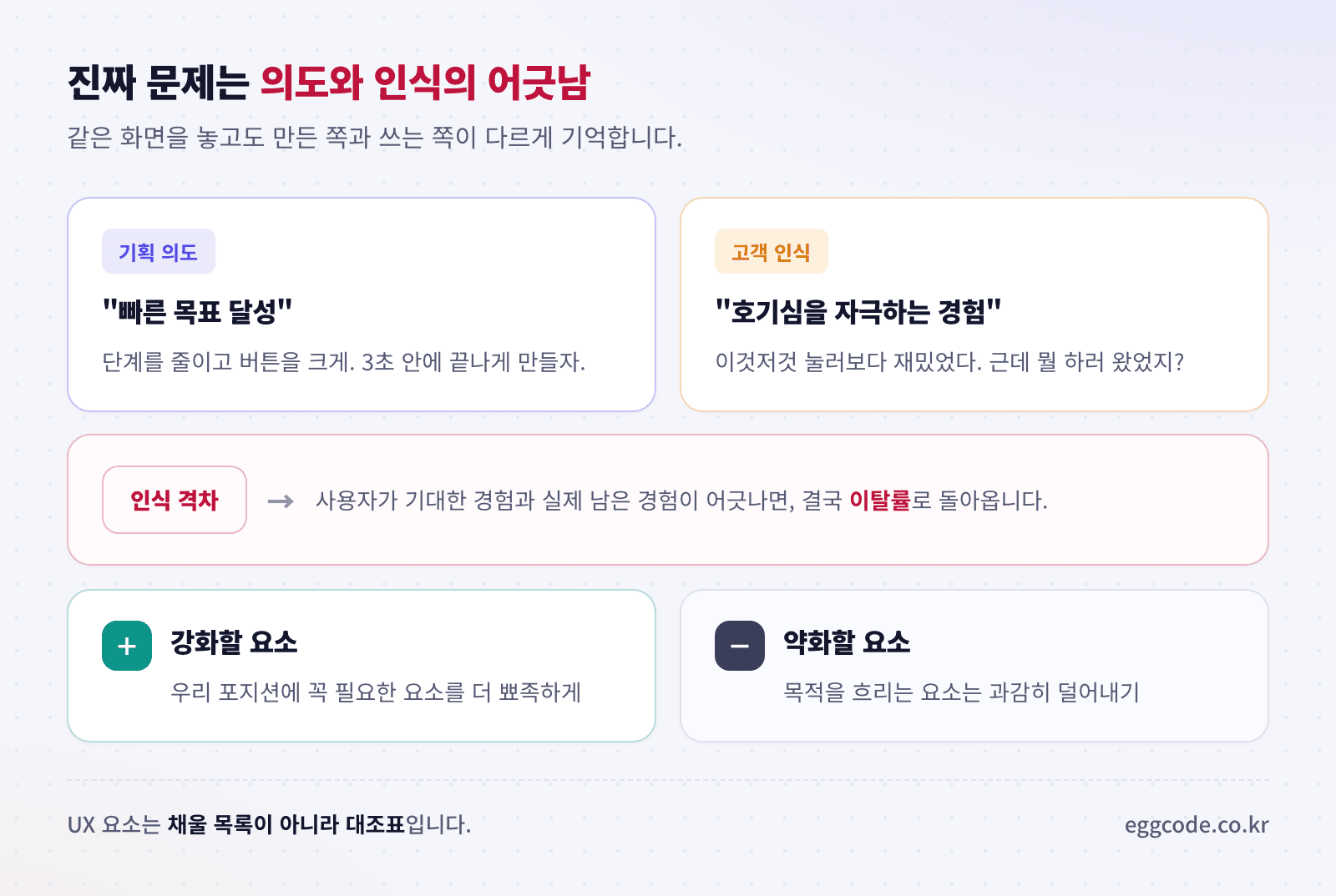 기획 의도와 고객 인식의 격차를 강화 약화 전략으로 좁히는 도식