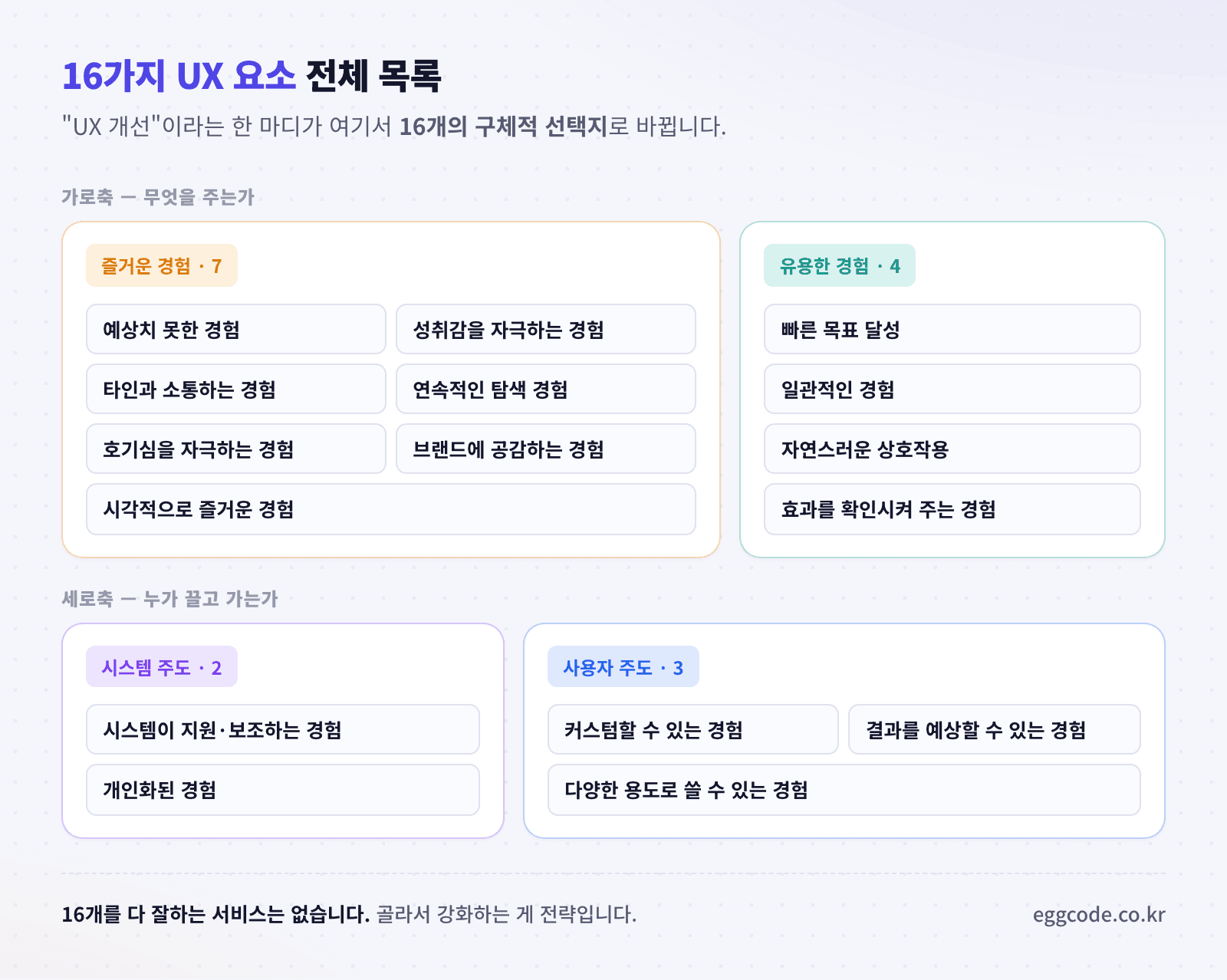 즐거운 유용한 시스템주도 사용자주도 4개 축별 16가지 UX 요소 전체 목록