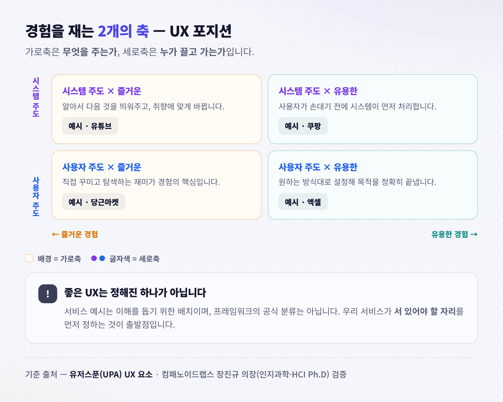즐거운 유용한 시스템주도 사용자주도 두 축으로 만든 UX 포지션 사분면