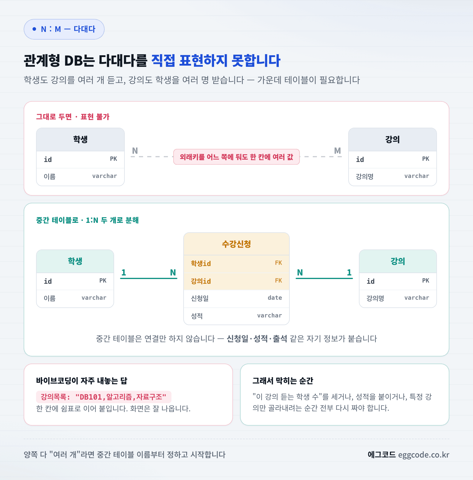 다대다 관계를 중간 테이블로 분해하는 구조를 설명한 이미지