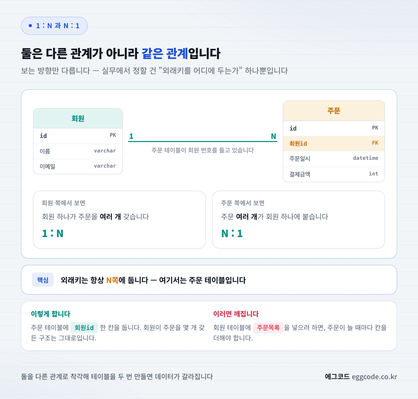 1대다와 다대1이 같은 관계이며 외래키는 N쪽에 둔다는 것을 설명한 이미지