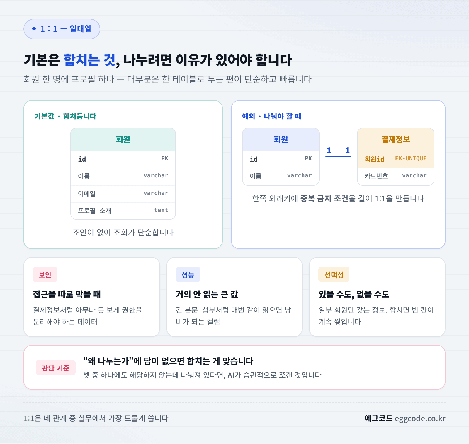 1대1 관계를 테이블로 나누는 세 가지 기준을 정리한 이미지