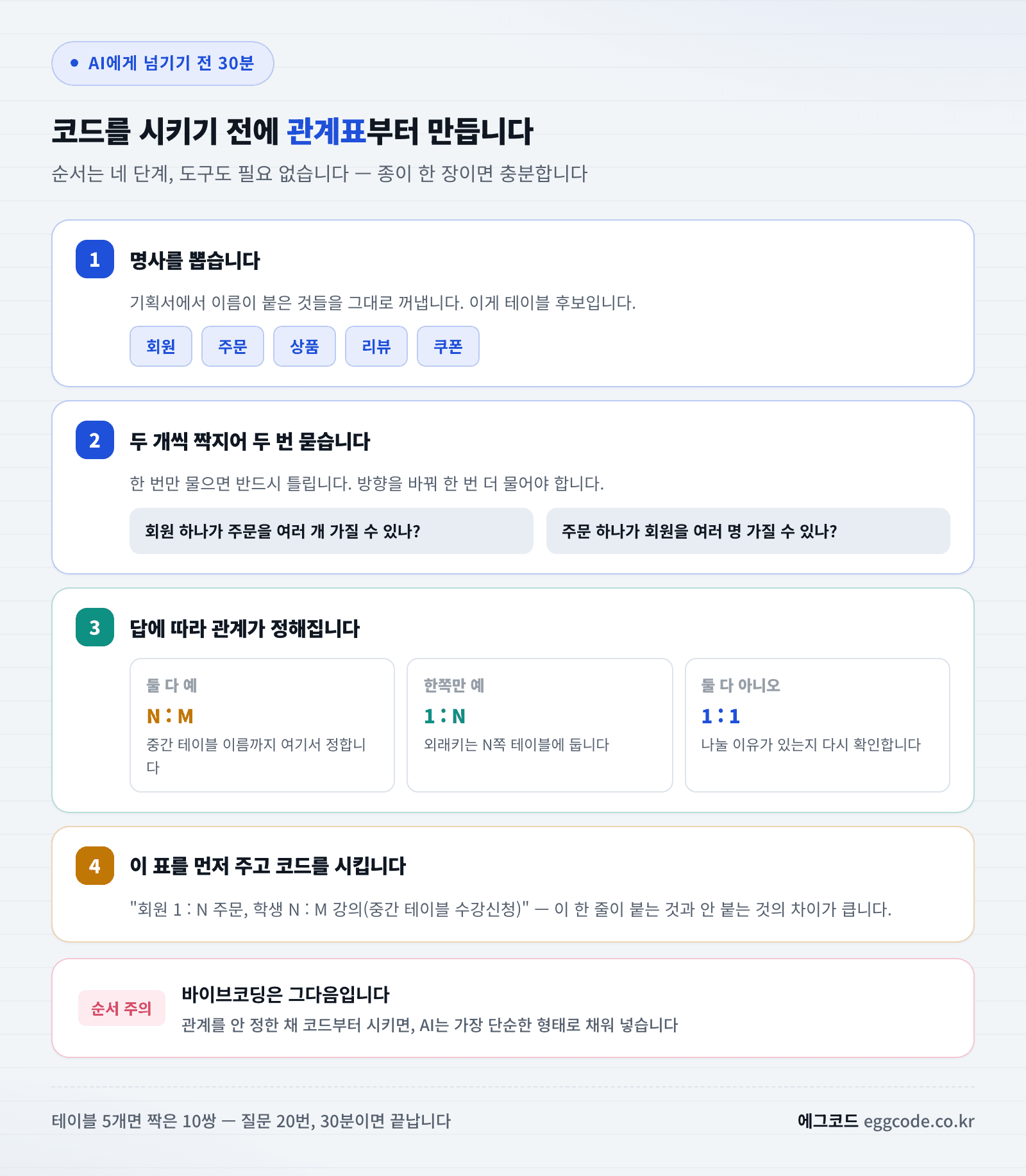 AI에게 코드를 맡기기 전 30분 동안 관계를 정하는 4단계 절차 이미지