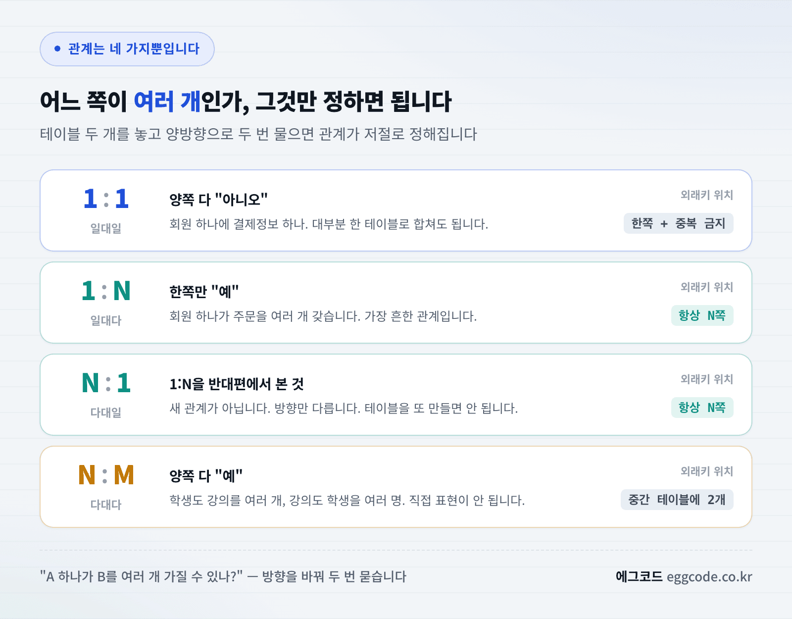 1대1 1대다 다대1 다대다 네 가지 관계 유형을 한눈에 비교한 이미지