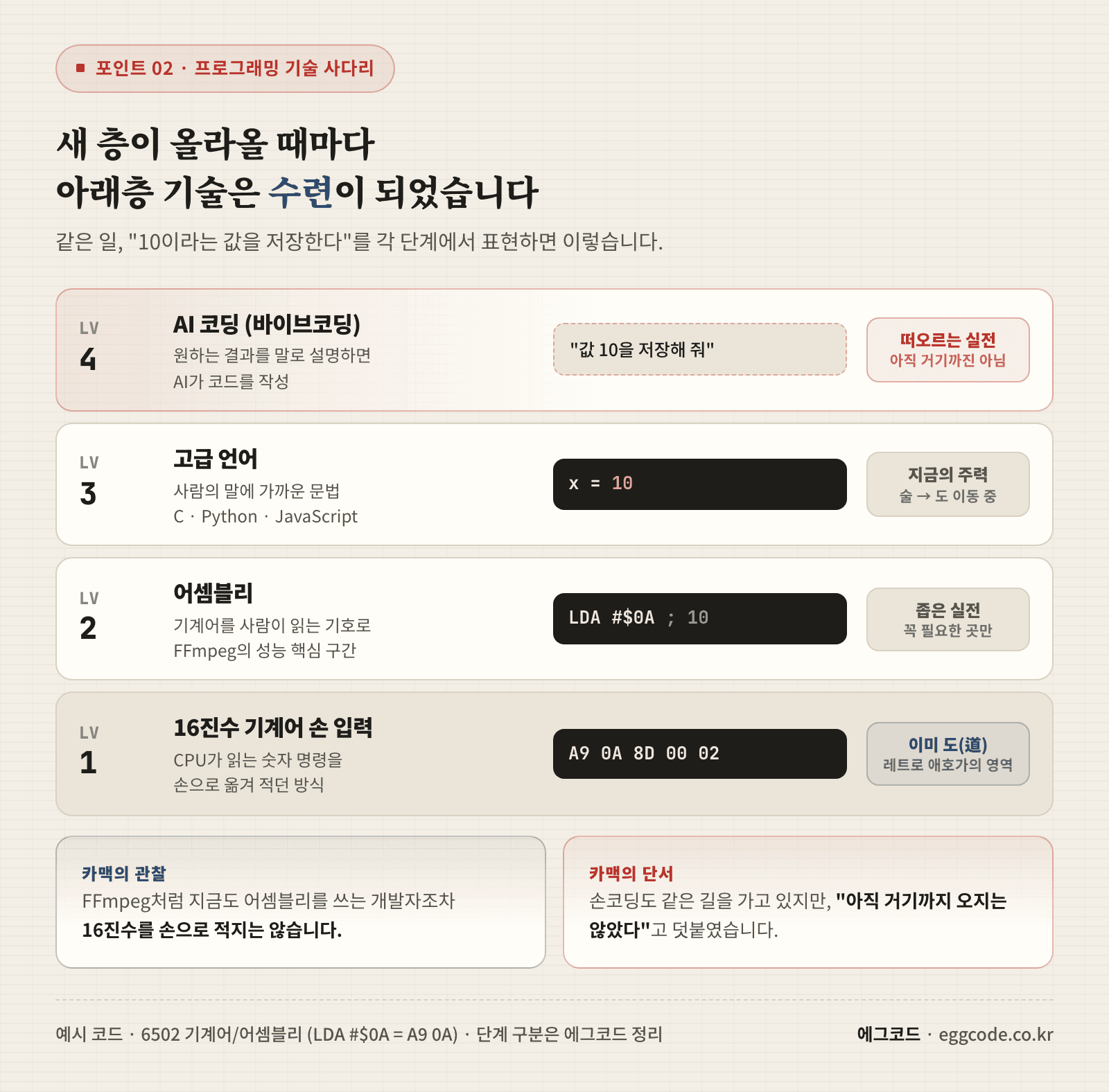 16진수 기계어에서 어셈블리, 고급 언어, AI 코딩으로 올라가며 아래 단계가 수련이 된 프로그래밍 기술 사다리