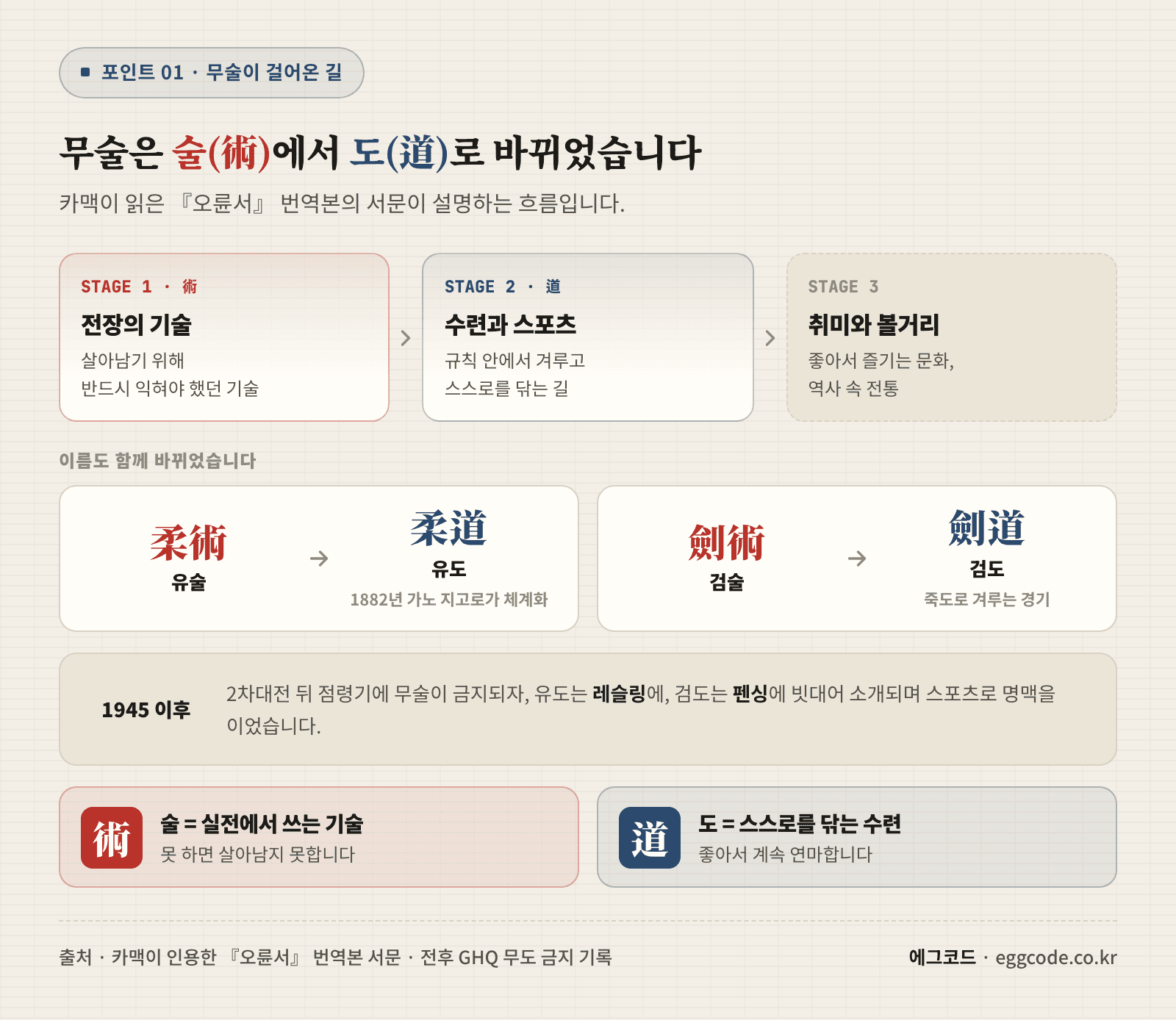 전장 기술이던 유술과 검술이 수련과 스포츠인 유도와 검도로 바뀐 과정을 정리한 흐름도