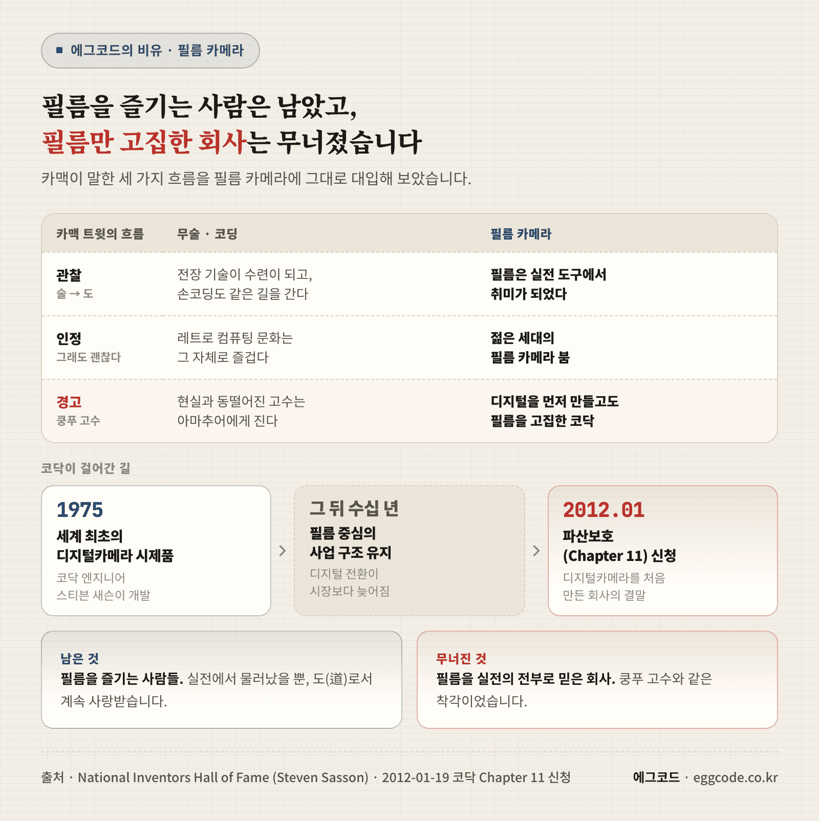필름이 취미로 남은 흐름과 코닥이 필름을 고집하다 무너진 과정을 카맥의 경고와 나란히 비교한 도식