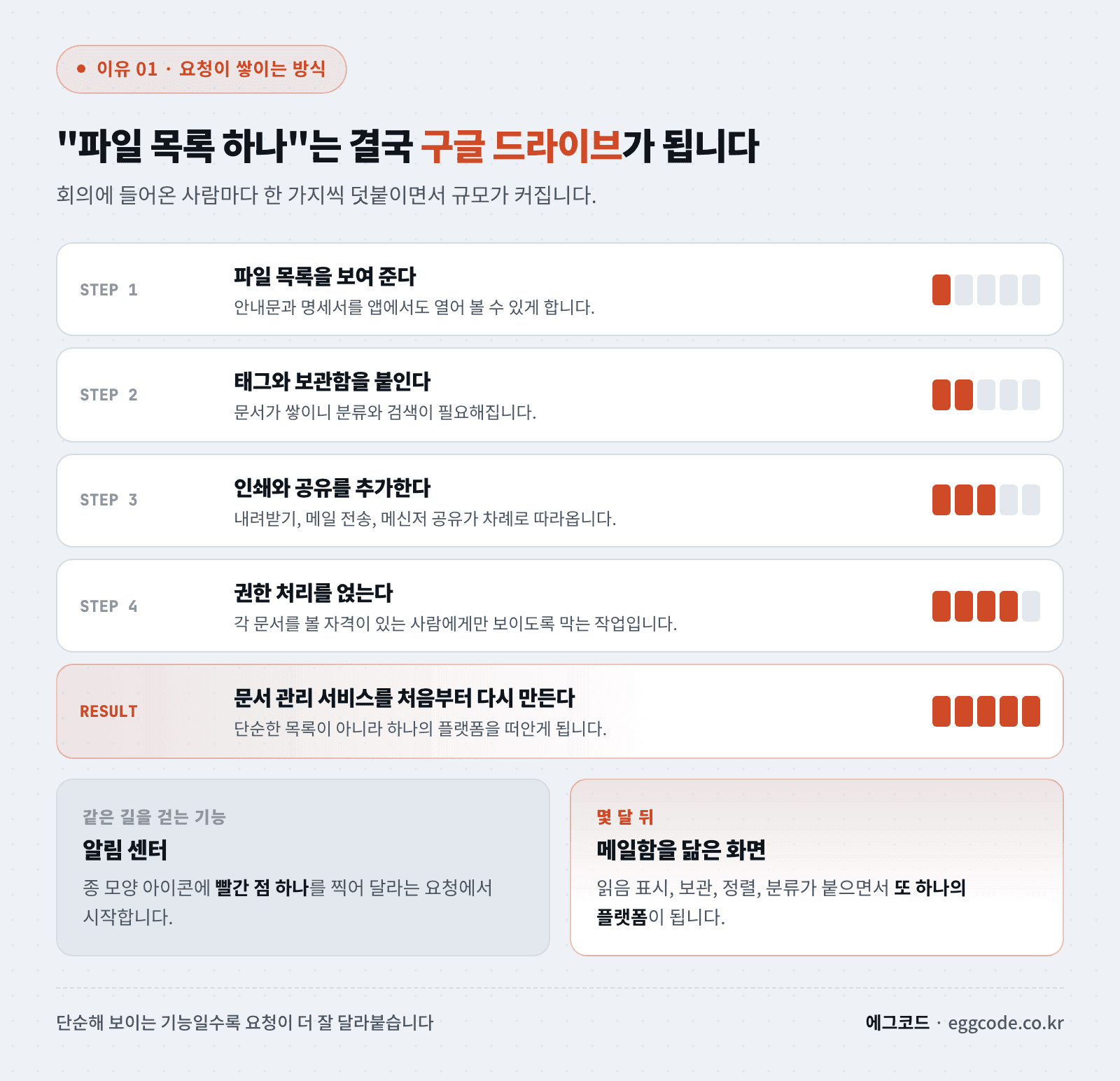 단순한 파일 목록 요청이 태그·보관·인쇄·공유·권한 기능으로 늘어나는 과정