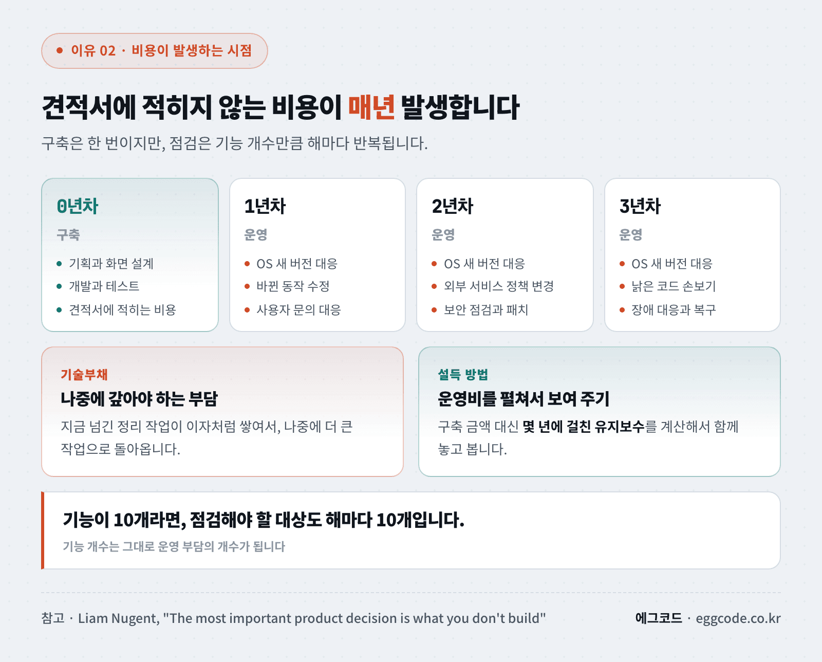 구축비 1회와 3년간 반복되는 운영·점검 비용을 비교한 도표