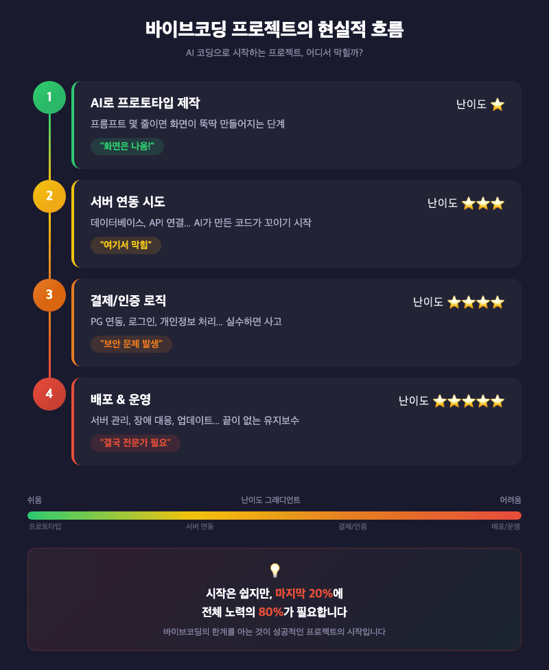 바이브코딩 프로젝트 흐름도 시작부터 수습까지