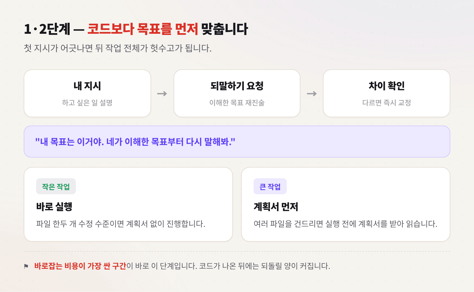 목표를 되말하게 시키고 큰 작업은 계획서부터 받는 순서