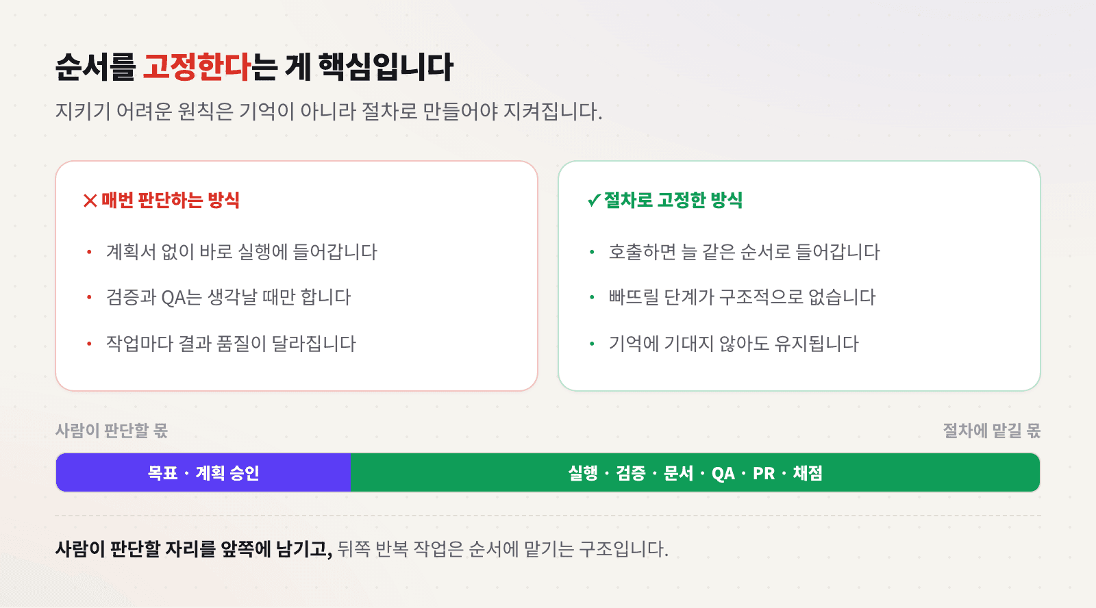 매번 판단하는 방식과 순서를 절차로 고정한 방식의 차이