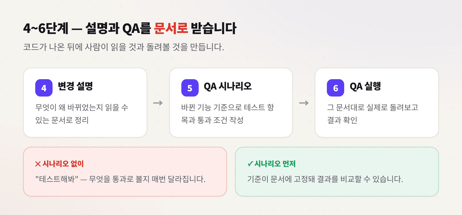 변경 설명과 QA 문서를 만든 뒤 QA를 실행하는 흐름