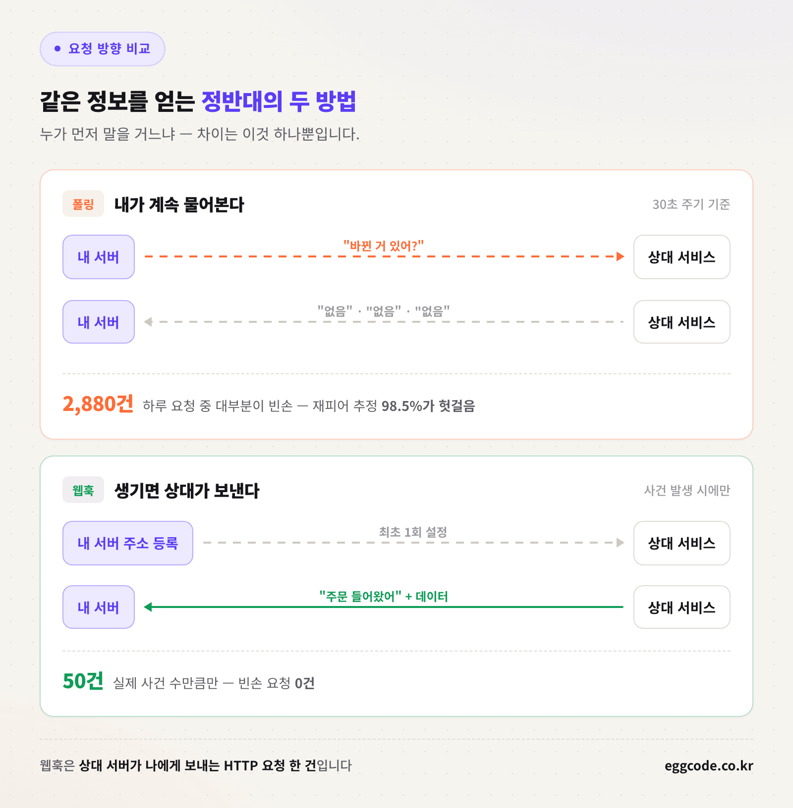 폴링과 웹훅의 요청 방향과 낭비 비율을 비교한 이미지