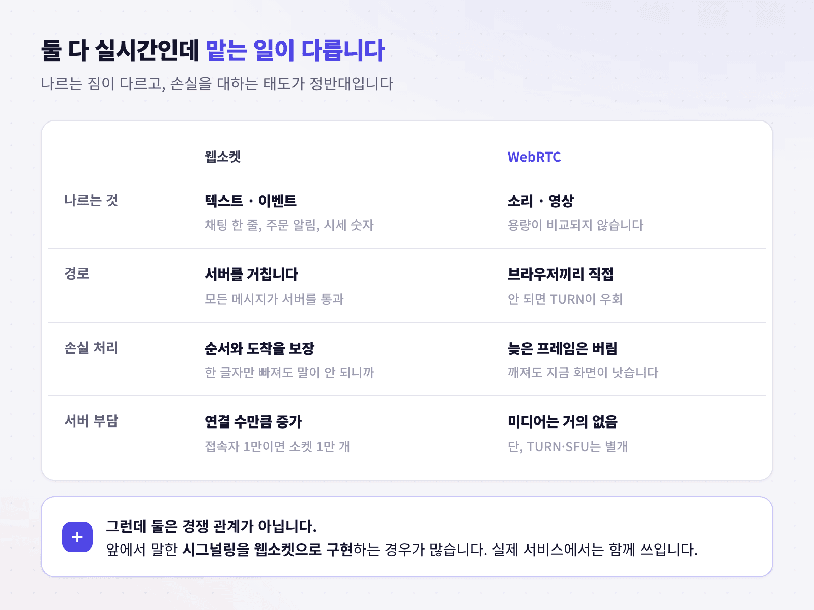 웹소켓과 WebRTC의 전송 대상과 손실 처리 방식을 비교한 이미지