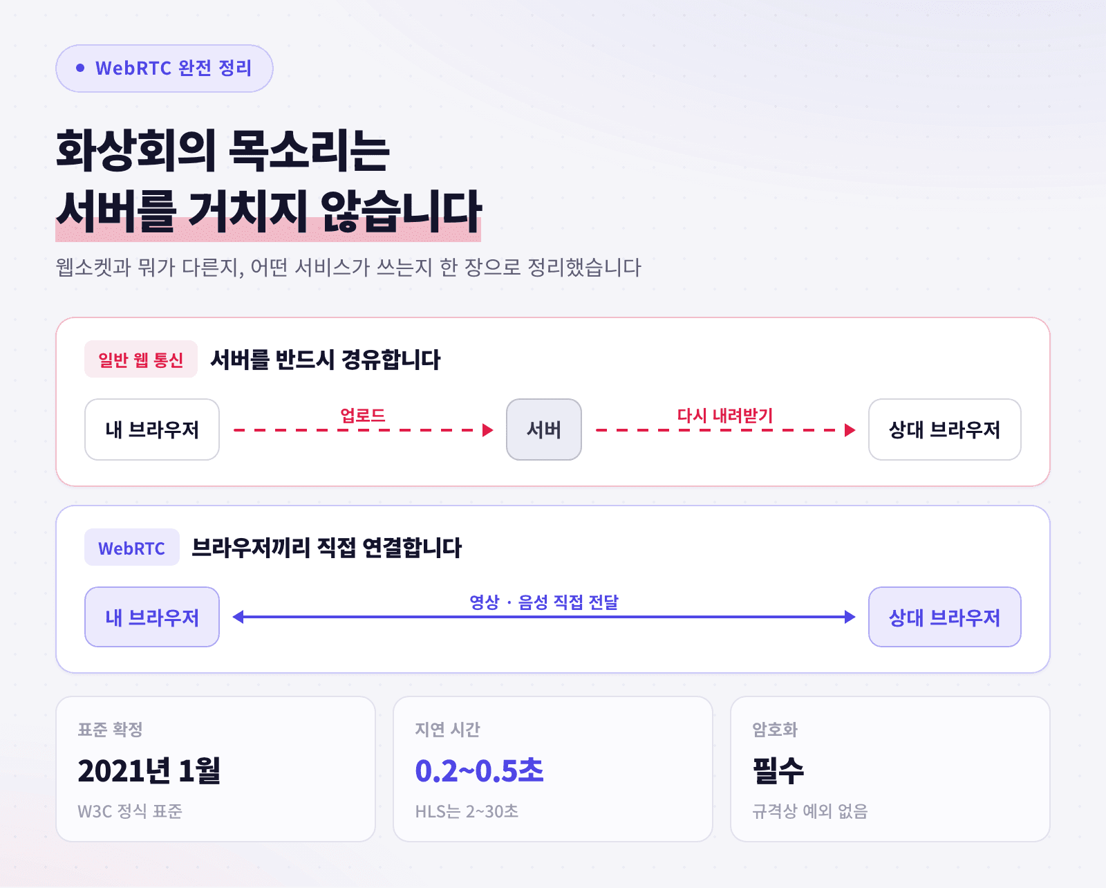 WebRTC가 브라우저끼리 서버를 거치지 않고 직접 연결되는 구조를 정리한 표지 이미지