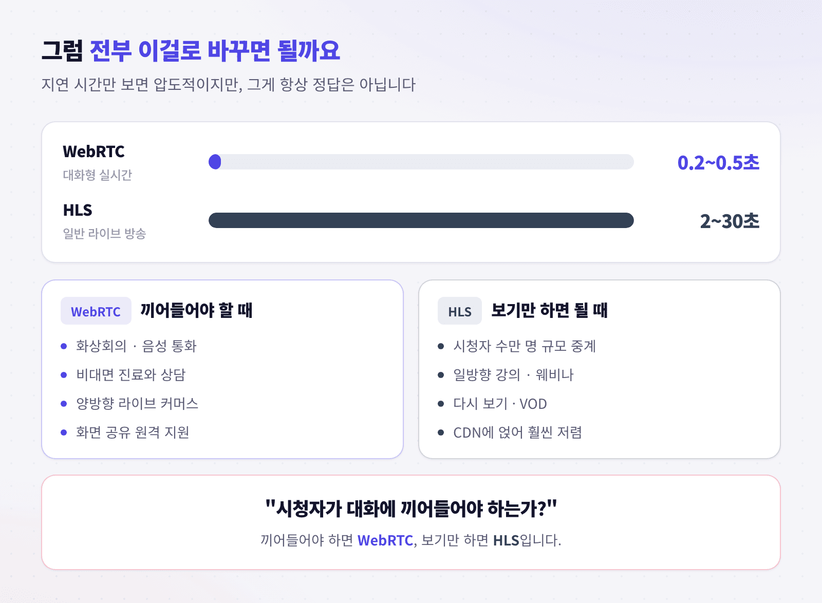 WebRTC와 HLS 중 무엇을 선택할지 판단하는 기준을 정리한 이미지