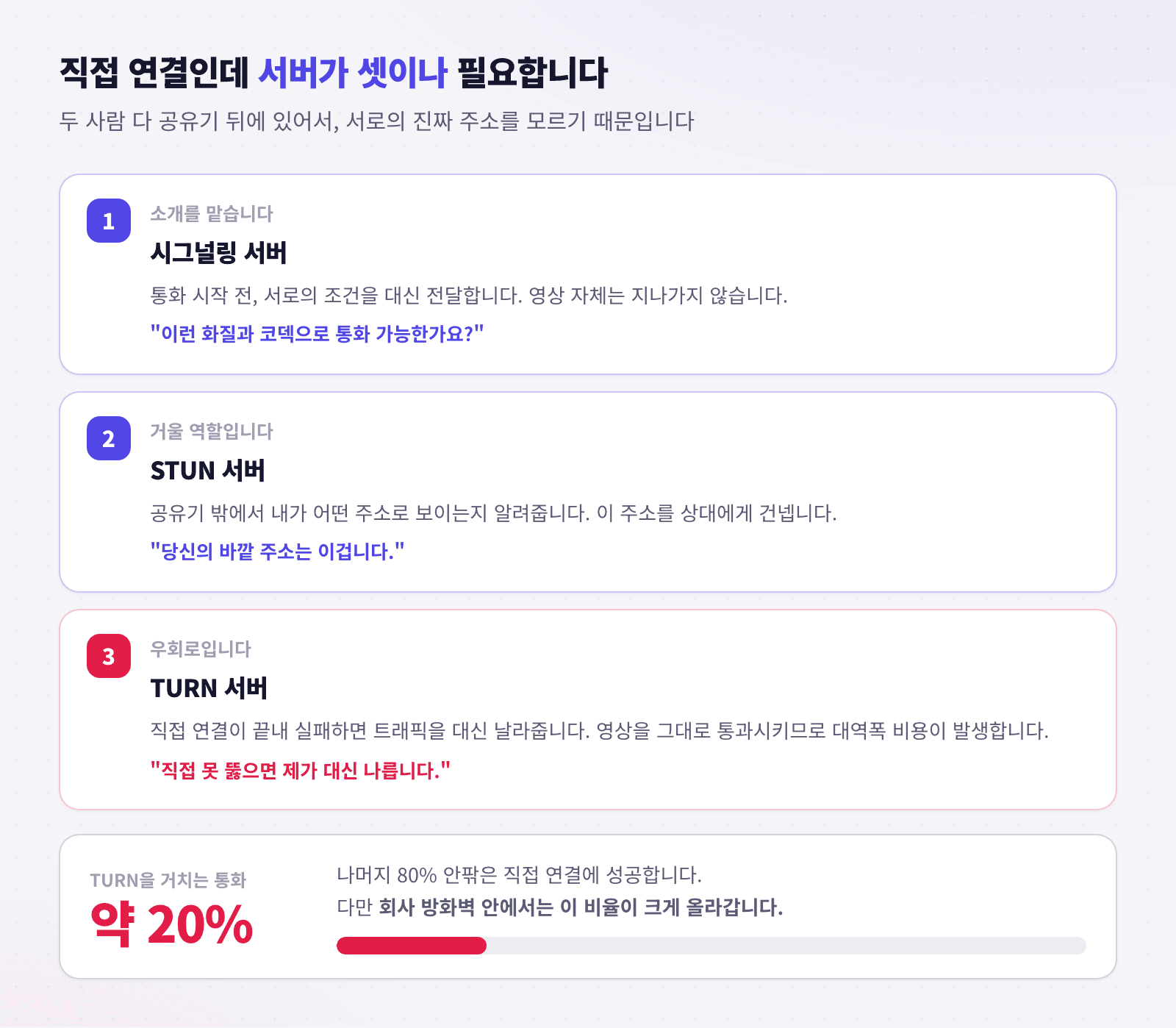 시그널링 STUN TURN 서버가 각각 하는 역할을 정리한 이미지