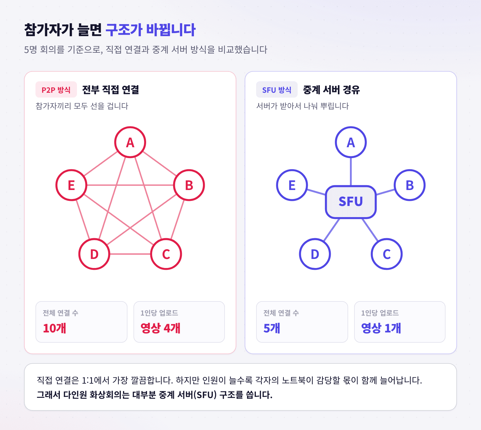 참가자 수에 따라 P2P 구조가 SFU 중계 구조로 바뀌는 과정을 정리한 이미지