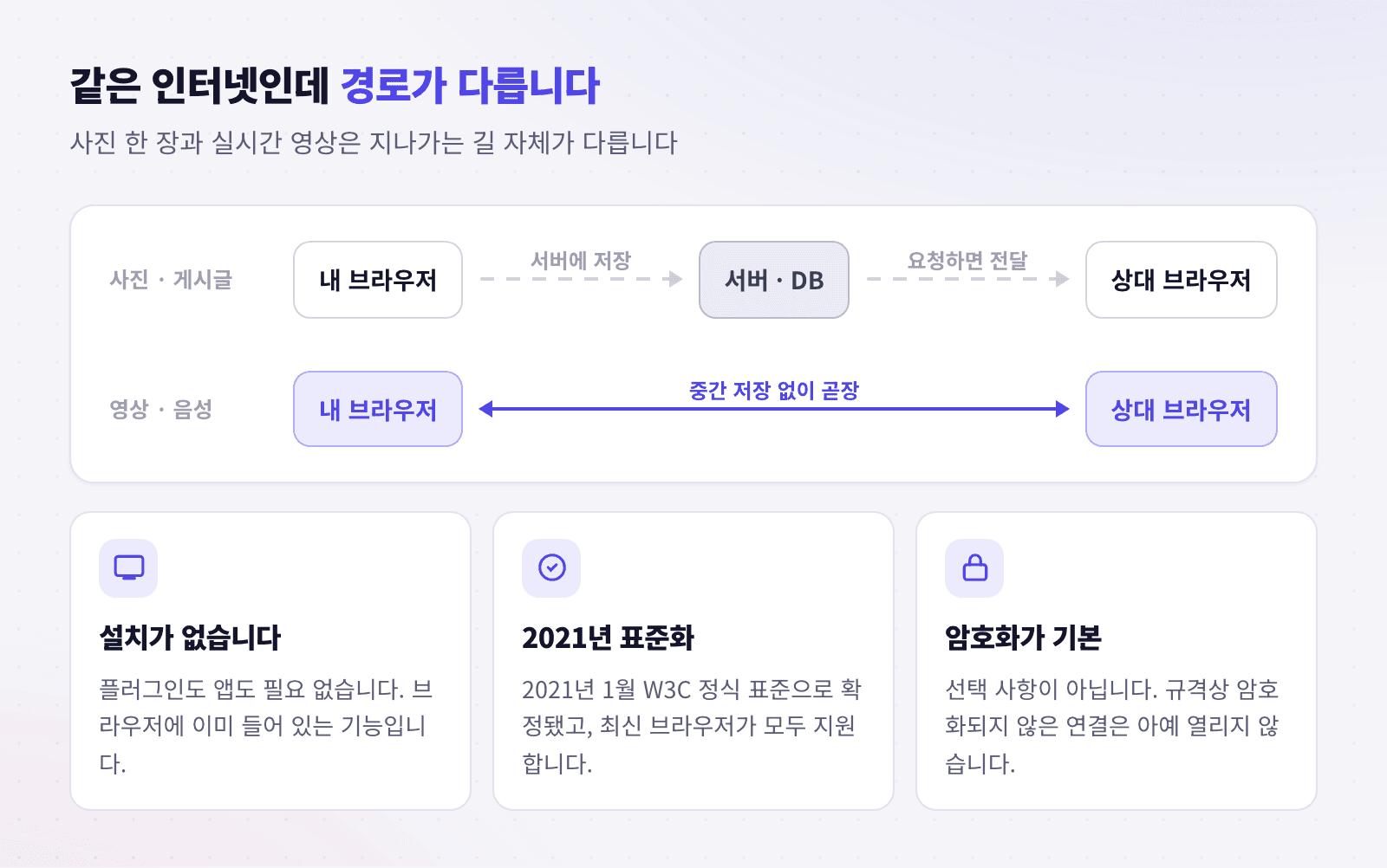 WebRTC와 일반 웹 통신의 경로 차이를 비교한 이미지