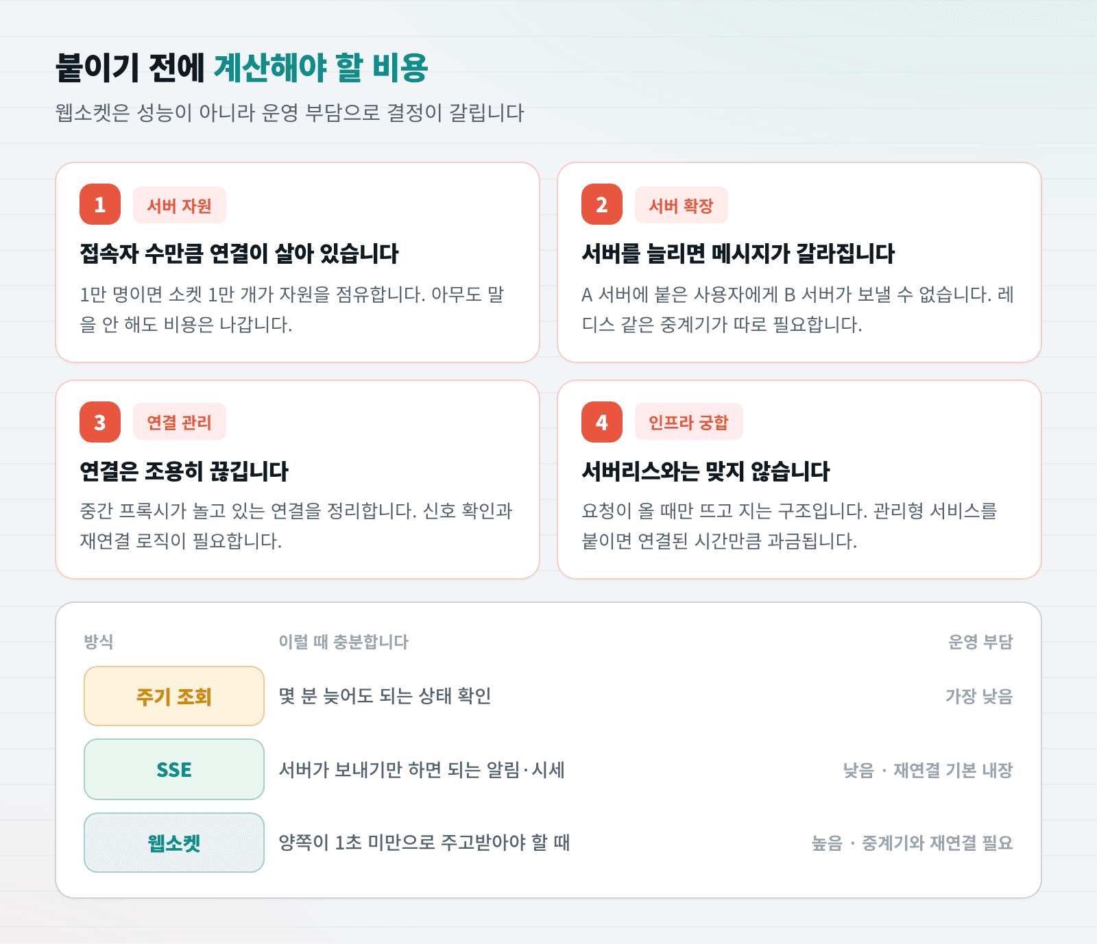 웹소켓 대신 SSE나 주기 조회를 쓰는 게 나은 경우를 정리한 이미지
