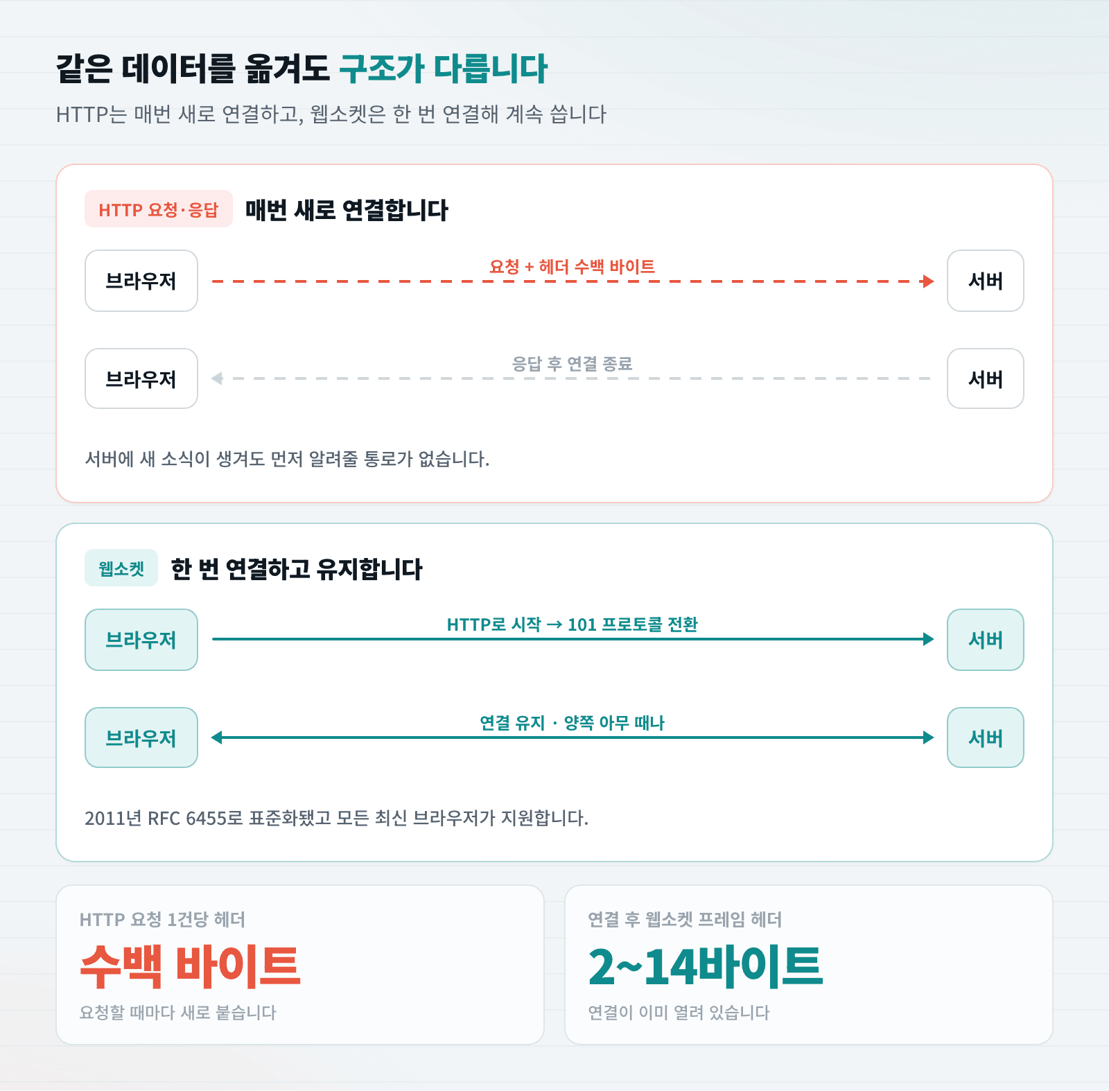 HTTP 요청 방식과 웹소켓 연결 방식의 구조 차이를 비교한 이미지