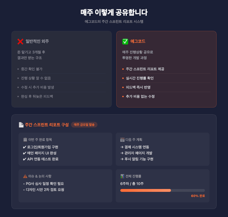 에그코드 주간 스프린트 리포트 일반 외주 vs 에그코드 비교