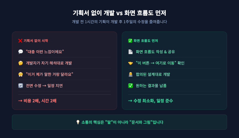기획서 유무에 따른 외주개발 결과 비교