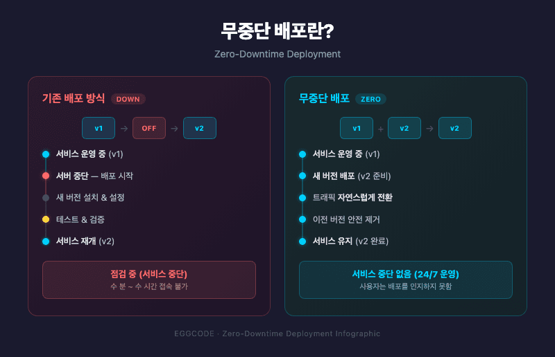 무중단 배포 핵심 개념 구조도