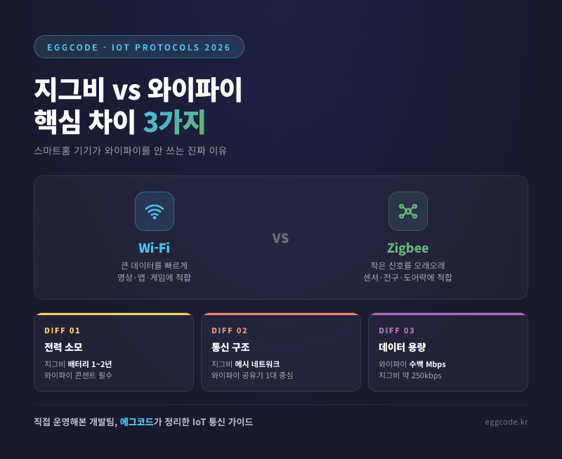 지그비 와이파이 차이 3가지 한눈에 비교한 스마트홈 통신 기술 인포그래픽