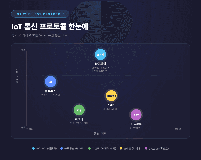 IoT 통신 프로토콜 지도 - 와이파이 지그비 블루투스 Z웨이브 비교 다이어그램