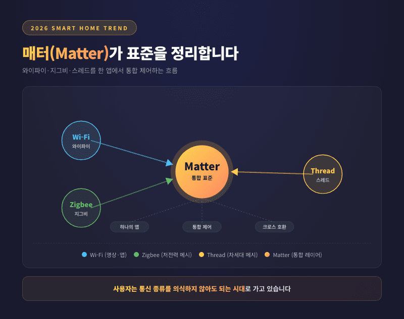 2026년 스마트홈 통신 표준 매터 스레드 통합 트렌드 다이어그램