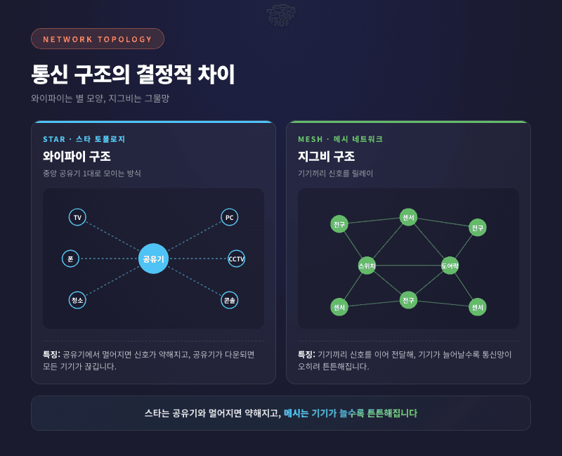 메시 네트워크와 스타 토폴로지 비교 - 지그비 와이파이 통신 구조 차이 다이어그램