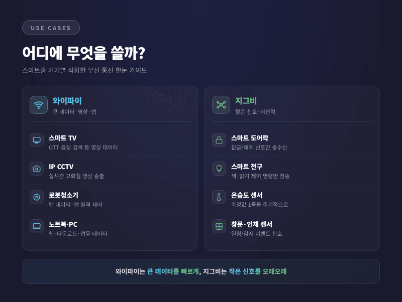 와이파이 지그비 사용 사례 비교표 - 스마트홈 IoT 기기별 적합한 통신 기술 가이드